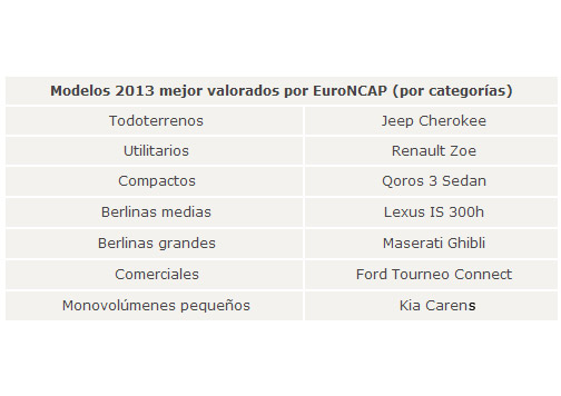 listado Euro NCAP 2013